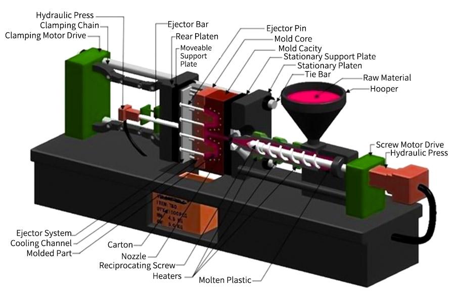 How does Injection Molding work?