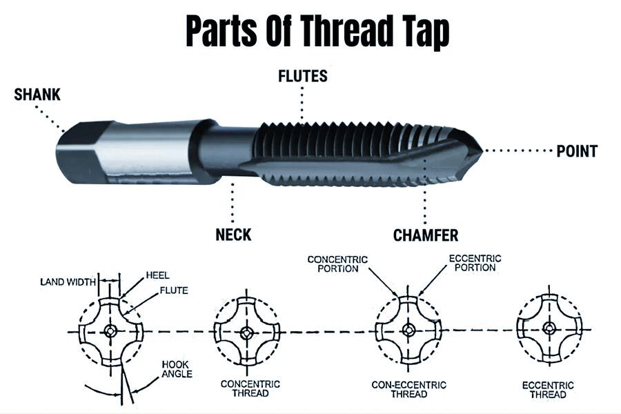 What is a thread tap?