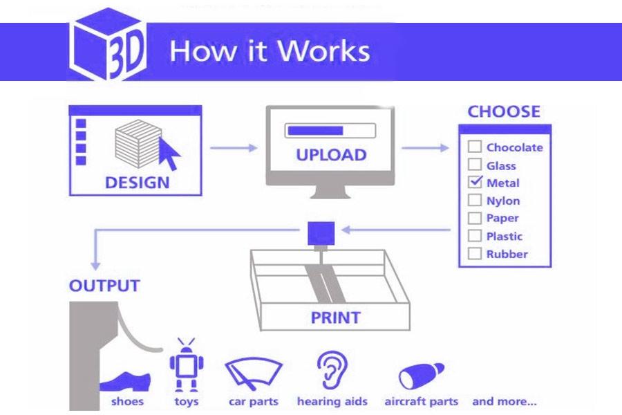 How does 3D Printing work？