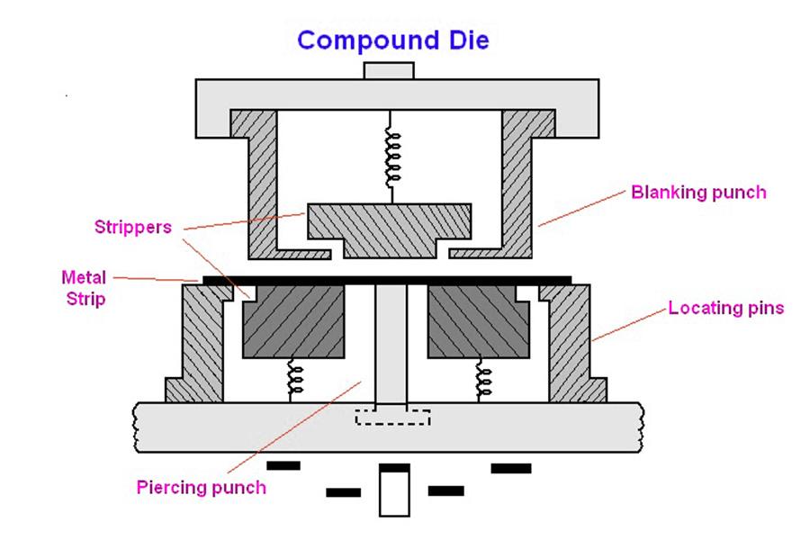 What are the types of metal stamping?