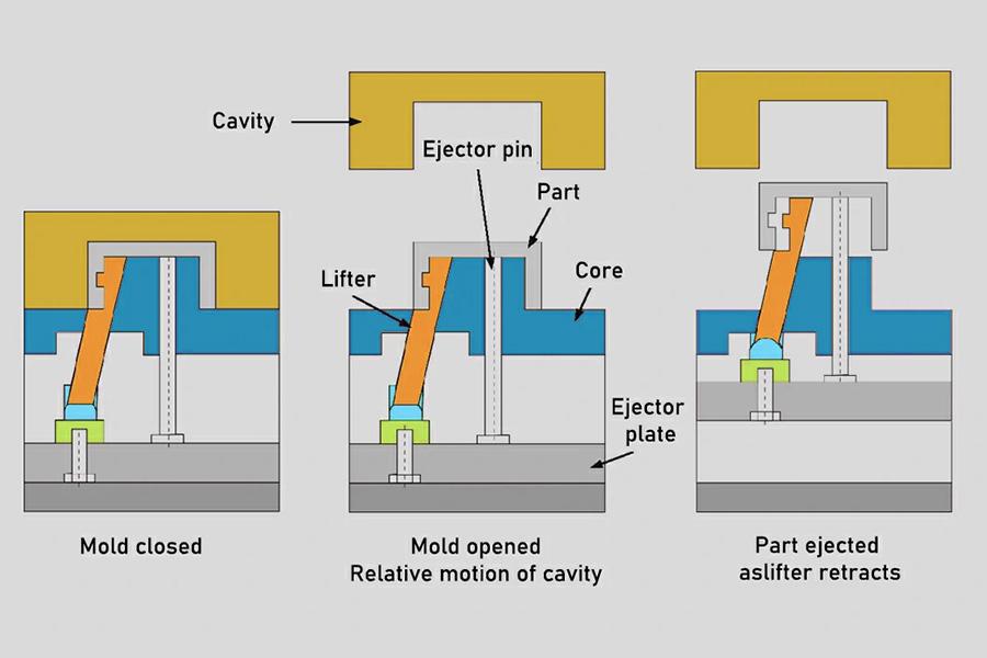 What Are the Key Design and Engineering Considerations in Injection Molding？