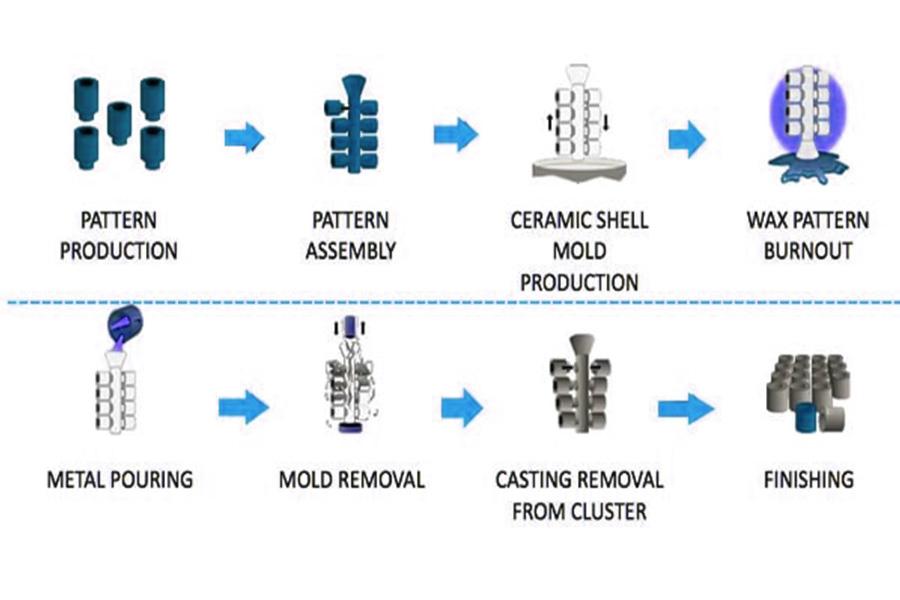 What Are The Types of Metal Casting？