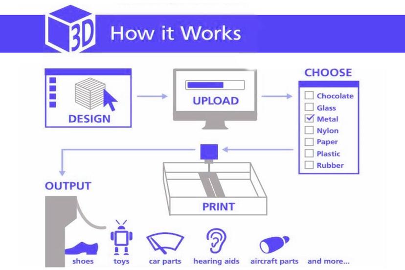 how-does-3d-printing-work