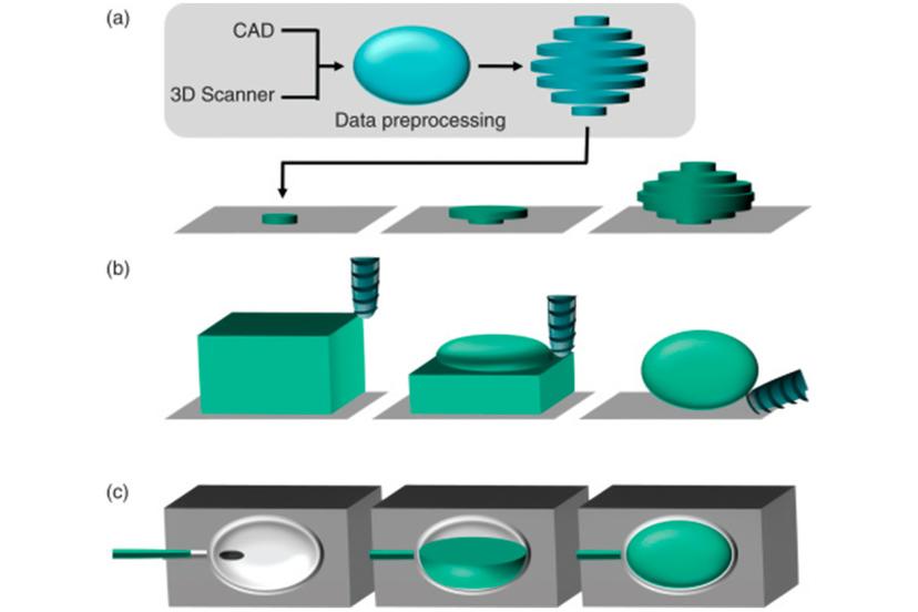 what-materials-are-used-in-rapid-prototyping