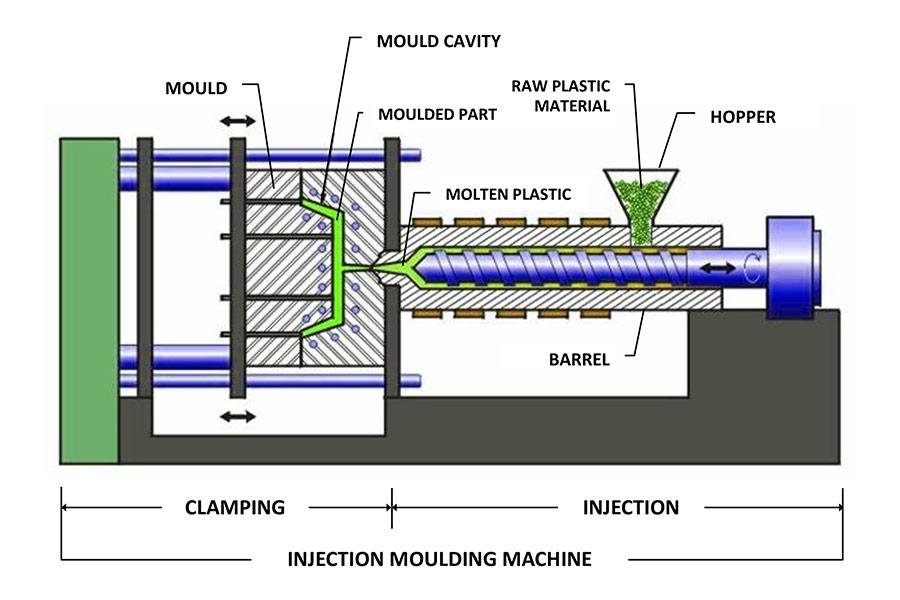 Quels sont les types de moulage par injection ?