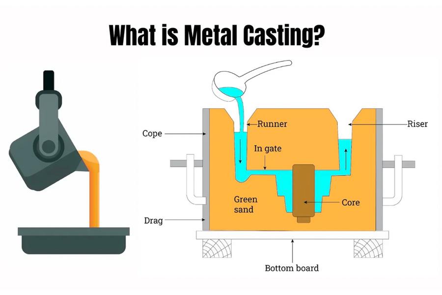 ¿Qué es la fundición de metales?