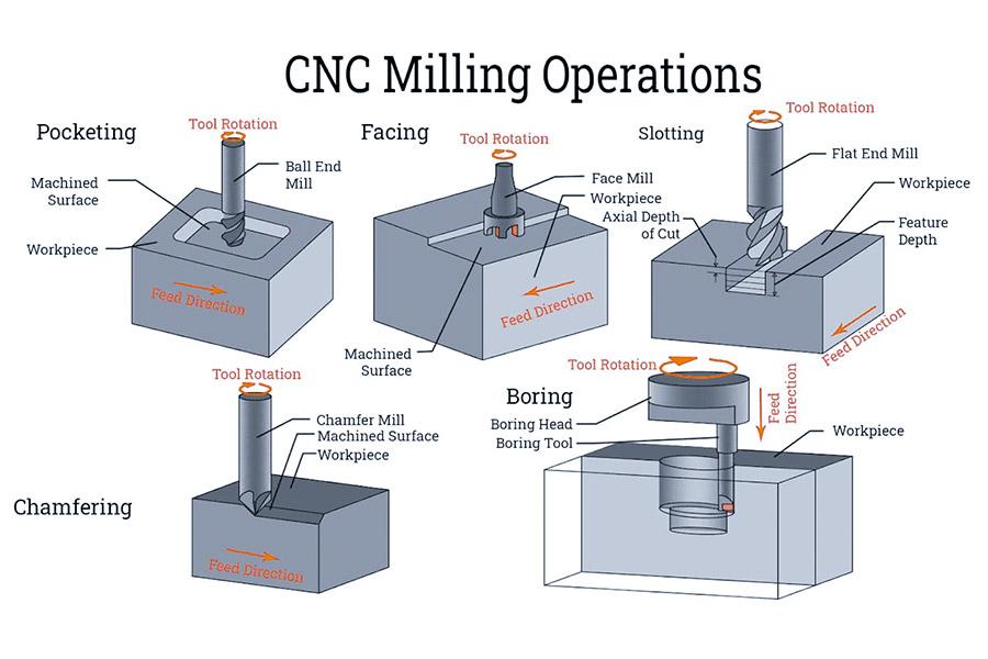 CNC 밀링은 어떻게 작동합니까?