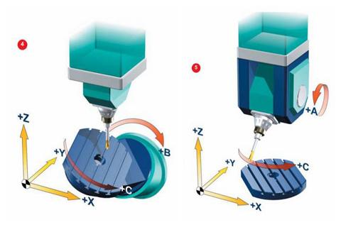 how-does-5-axis-cnc-machining-work