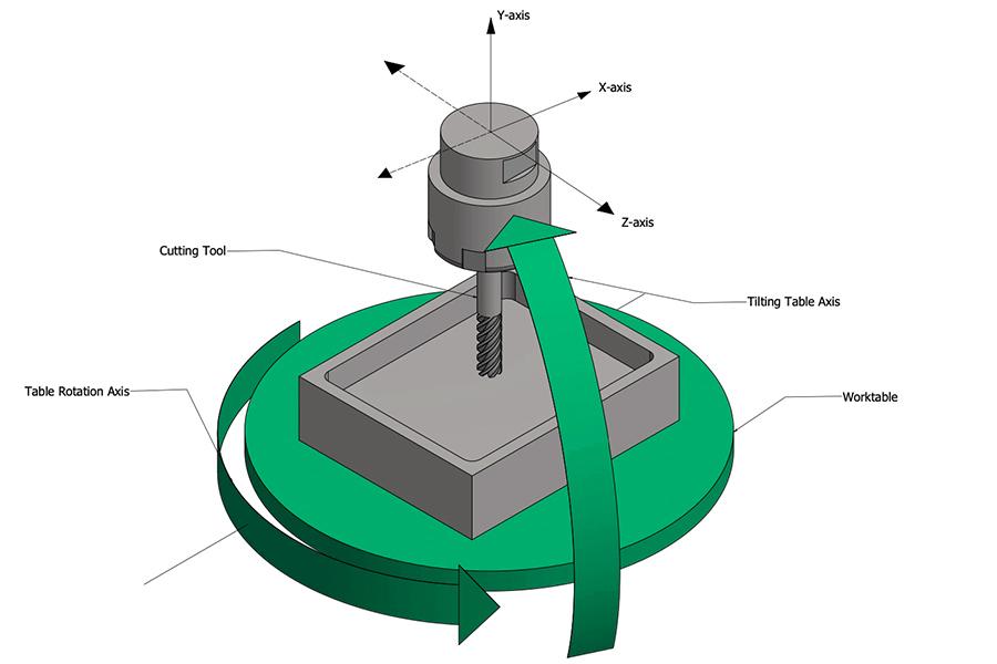 ¿Qué es el mecanizado CNC de 5 ejes?