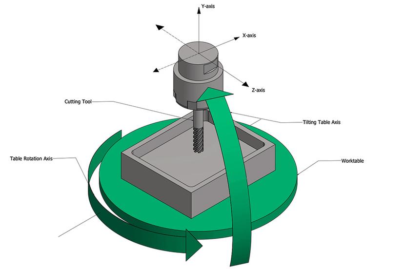 what-is-5-axis-cnc-machining