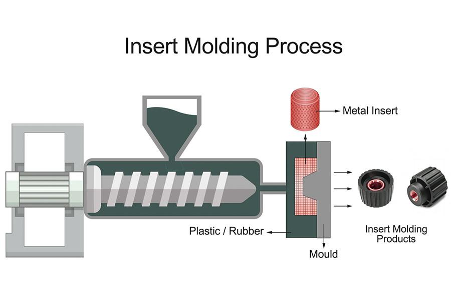 How Does insert molding work？