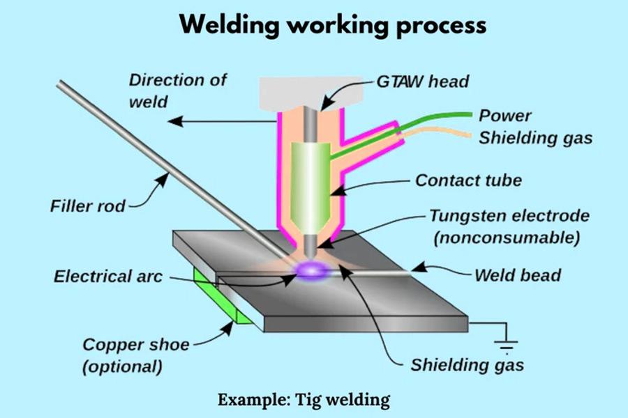 How Does metal welding work？