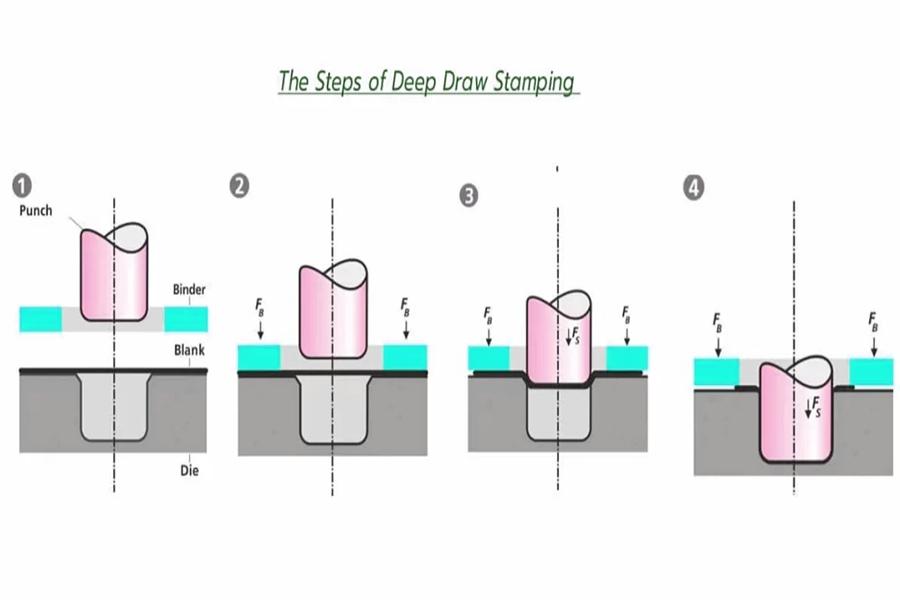 How Does deep draw stamping work？