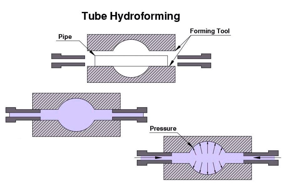 What is hydroforming？