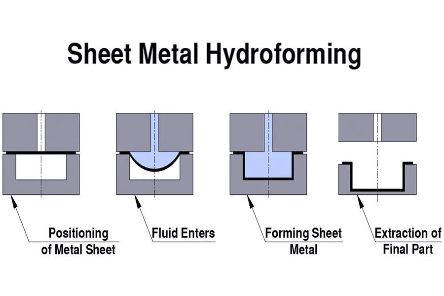 How Does hydroforming work？