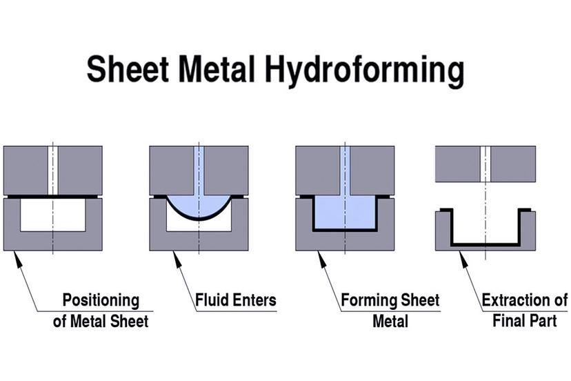 how-does-hydroforming-work