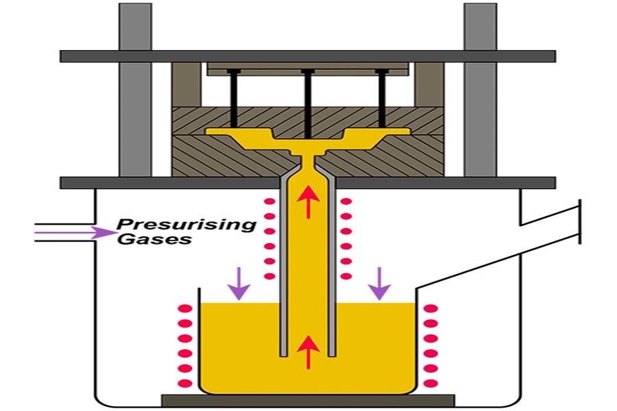 What is Low Pressure Casting？