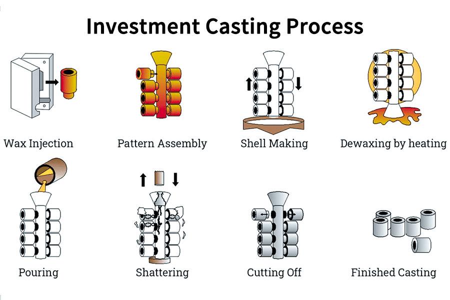 Como funciona a fundição de investimento?