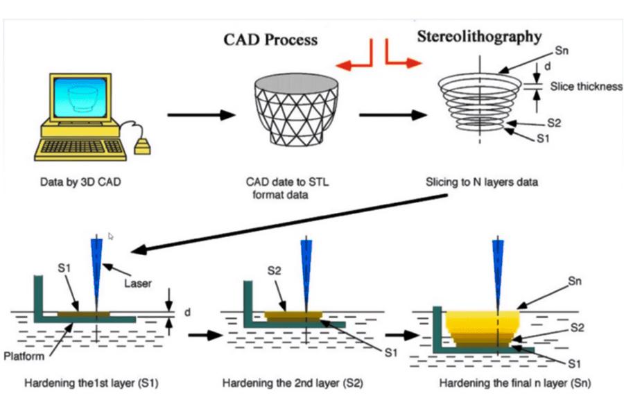 How does stereolithography work?