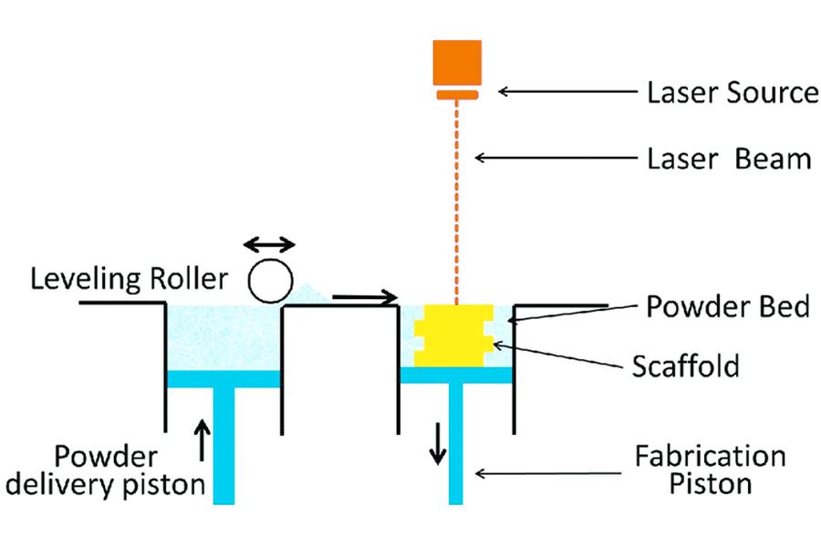 What is selective laser sintering?