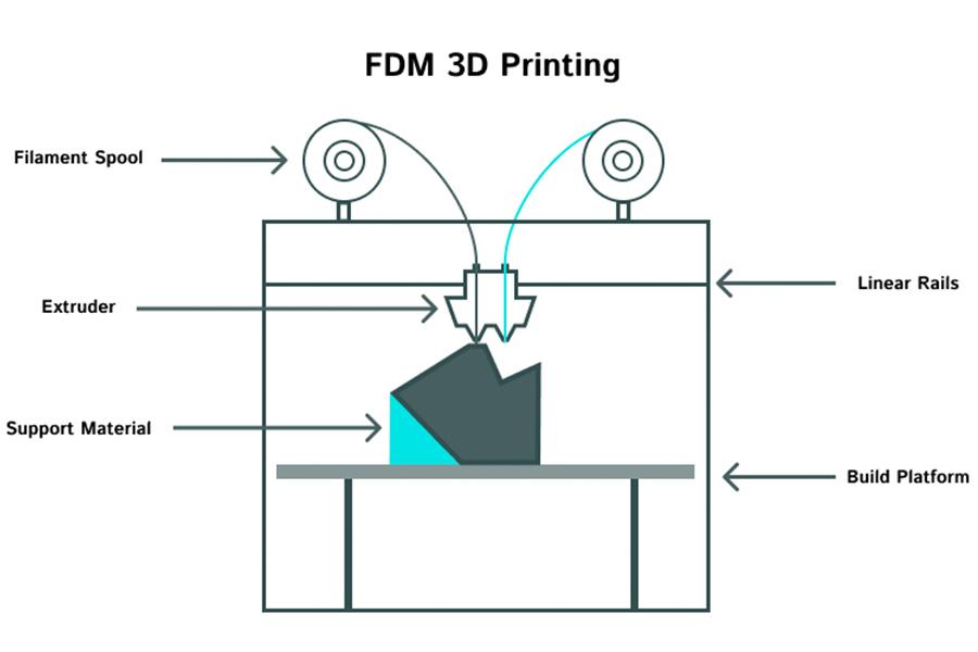 What is fused deposition modeling？