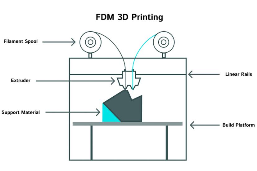 what-is-fused-deposition-modeling