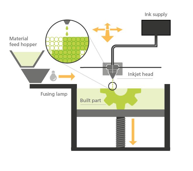 What is multi jet fusion？