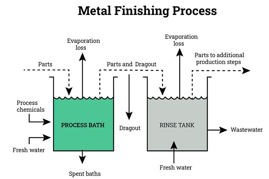 How Does surface finishing Work?