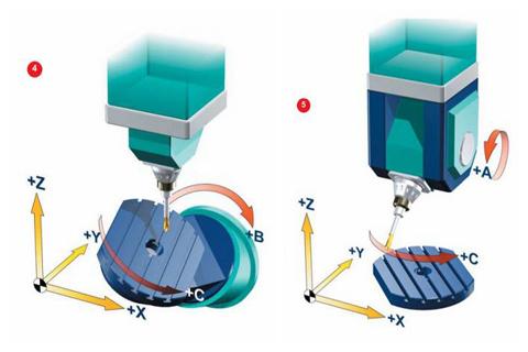 How Does 5 axis CNC Machining Work?