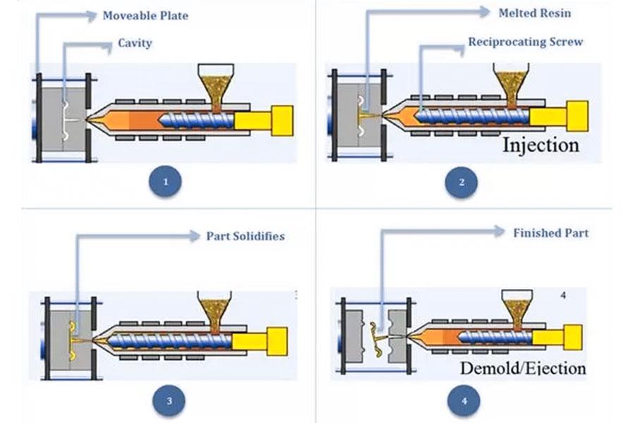 How Does plastic injection molding work?