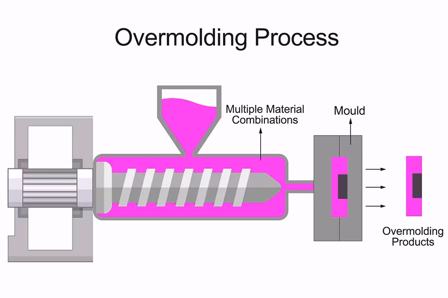 How Does overmolding work?