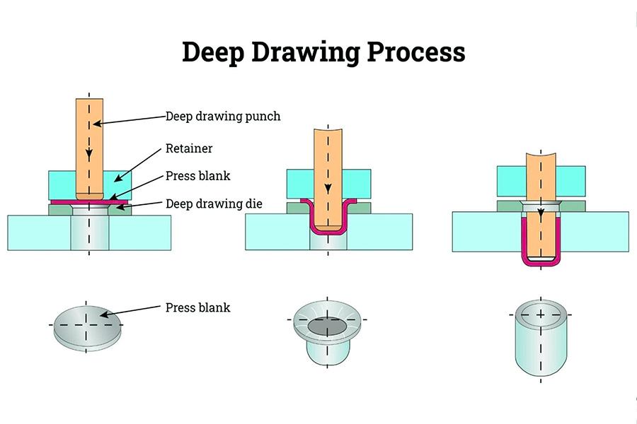 What is deep draw stamping?
