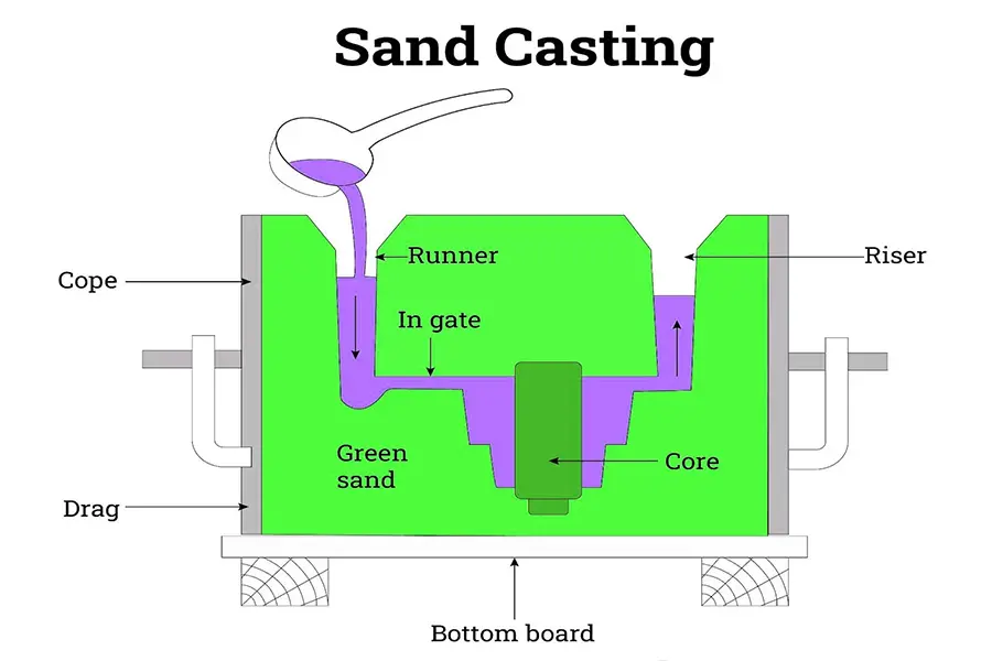 What is Sand Casting?