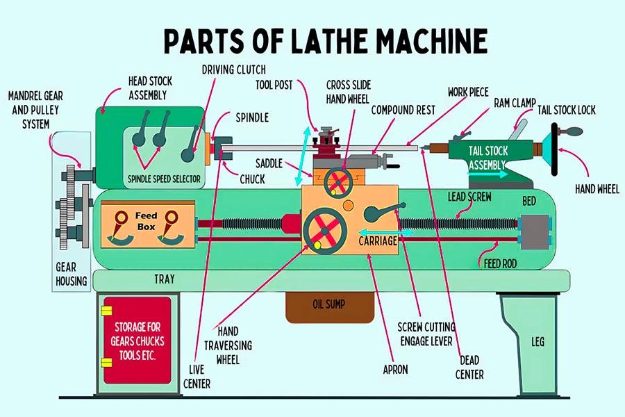 What Are The Parts Of A Wood Lathe Called?