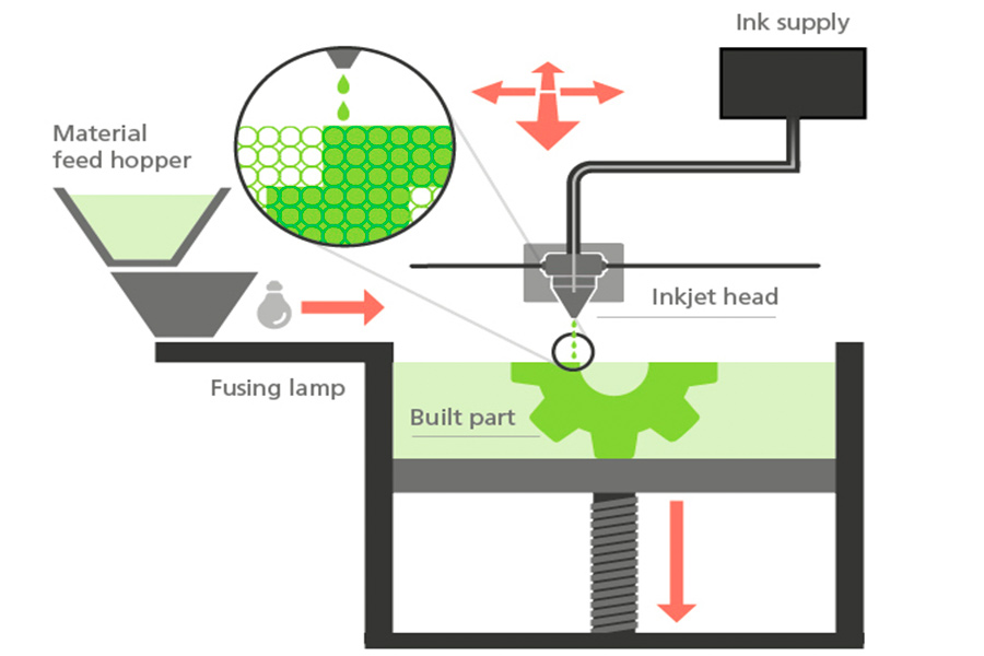 What is multi jet fusion？