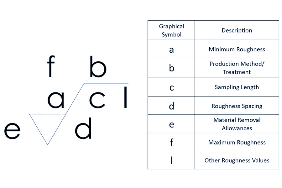 What Are the Different Surface Finishing Symbols ?