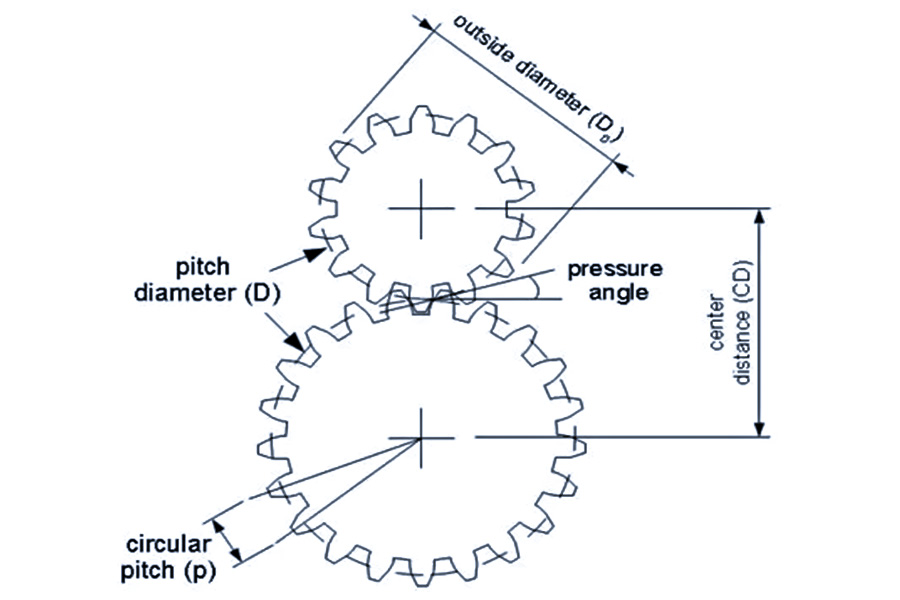 Processing technology for gears