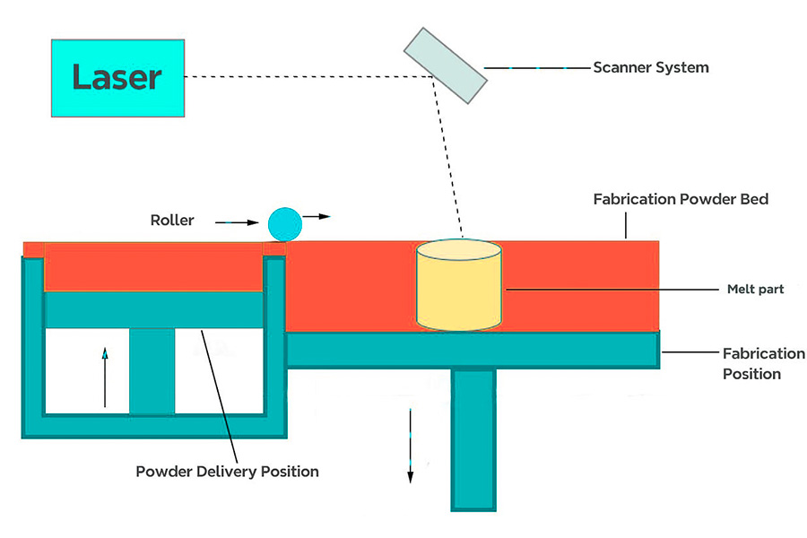 What is SLM technology