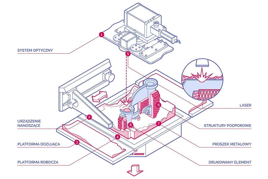 Understand DMLS technology