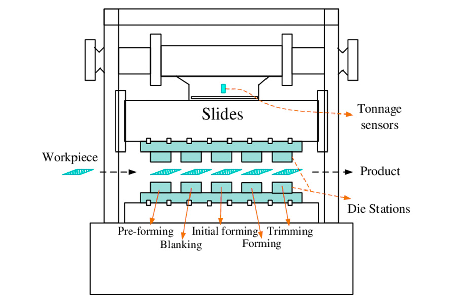 Basic components of progressive stamping die