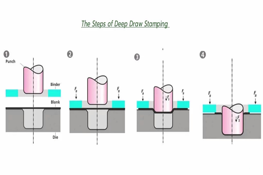 The Steps of Deep Draw Stamping