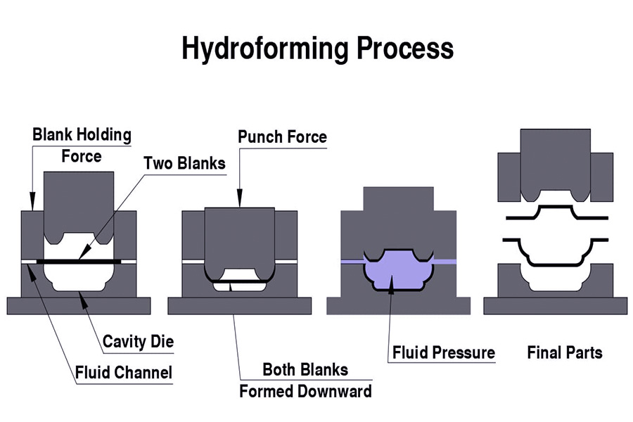 Hydroforming Process