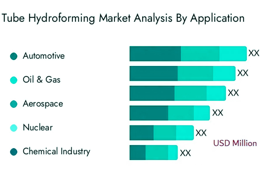 Tube Hydroforming Market Analysis By Application