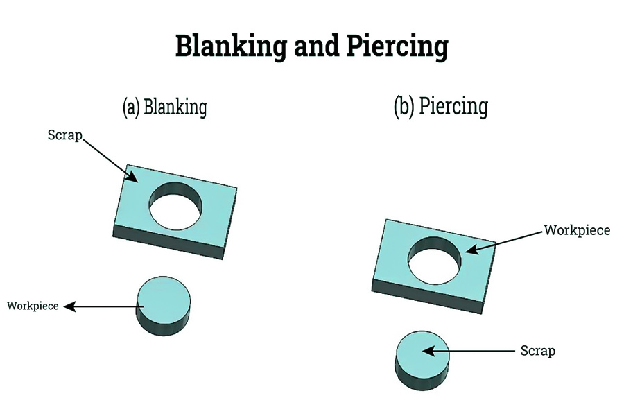 Blanking and Piercing