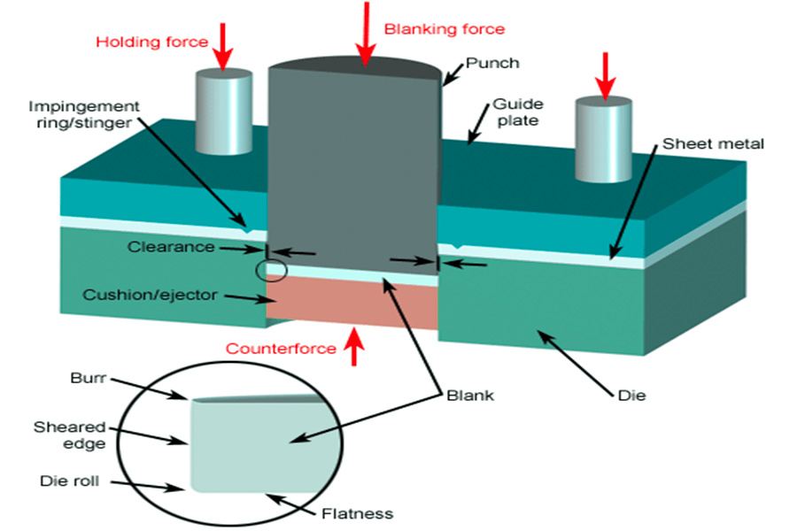 How Does the Blanking Process Work?