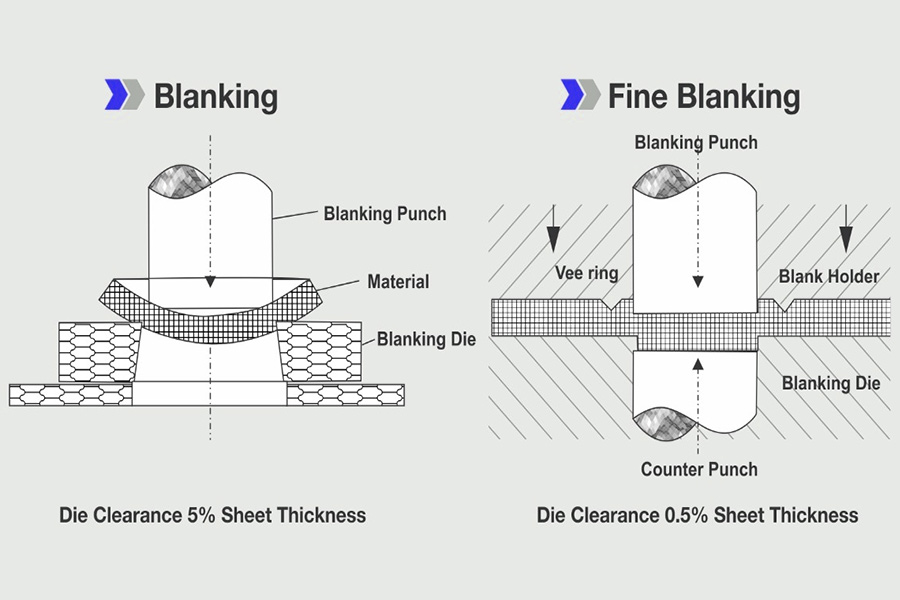 Blanking VS Fine Blanking