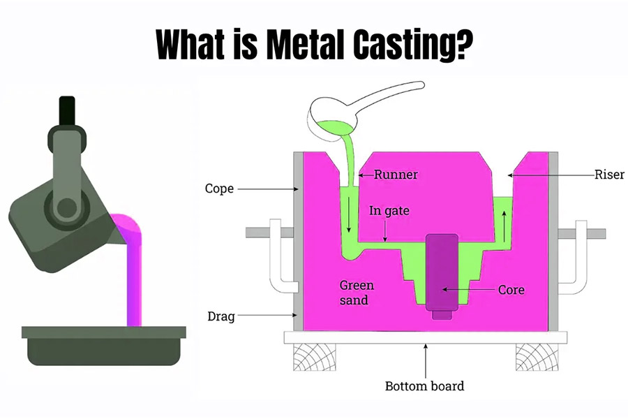 What is Metal casting?