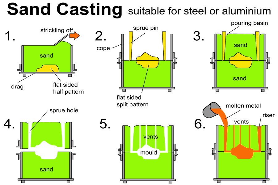 Sand Castingsuitable for steel or aluminium