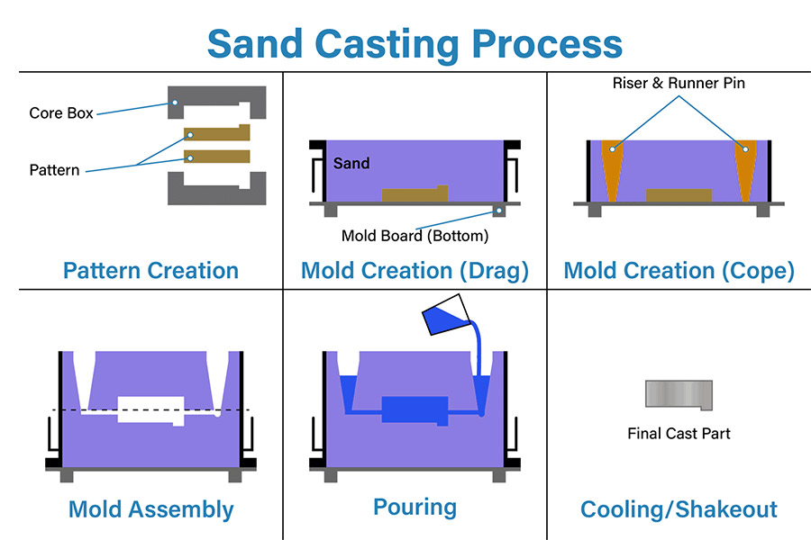 Sand Casting Process