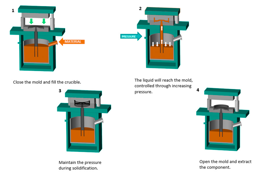 Low Pressure Casting Process